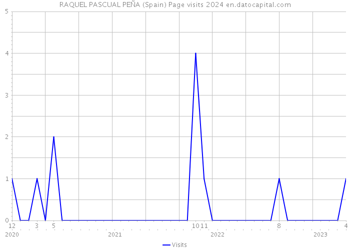 RAQUEL PASCUAL PEÑA (Spain) Page visits 2024 