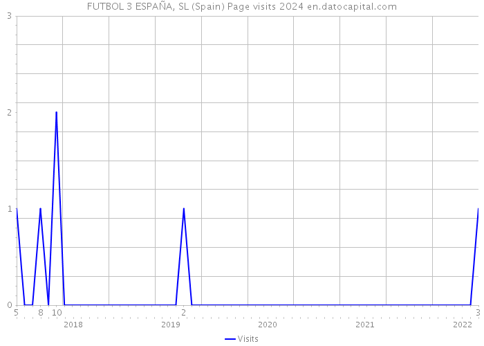 FUTBOL 3 ESPAÑA, SL (Spain) Page visits 2024 