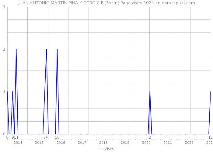 JUAN ANTONIO MARTIN PINA Y OTRO C B (Spain) Page visits 2024 