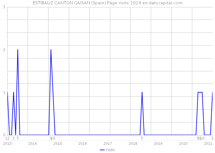 ESTIBALIZ CANTON GAISAN (Spain) Page visits 2024 