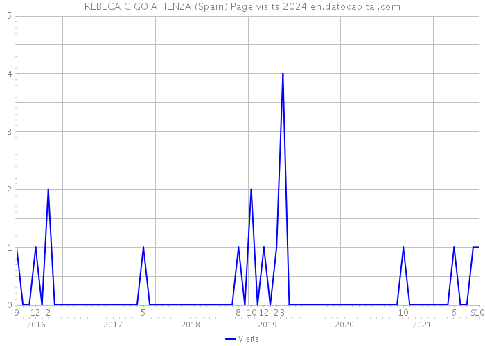 REBECA GIGO ATIENZA (Spain) Page visits 2024 
