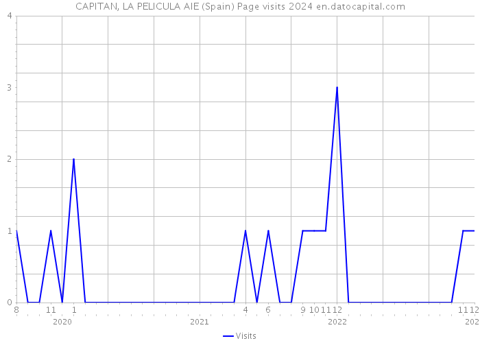 CAPITAN, LA PELICULA AIE (Spain) Page visits 2024 