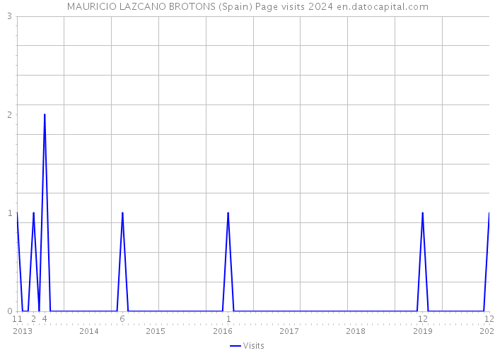 MAURICIO LAZCANO BROTONS (Spain) Page visits 2024 