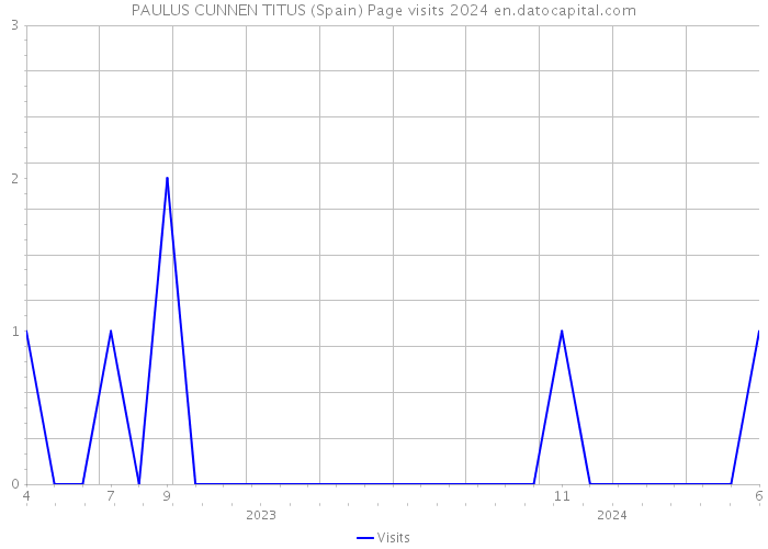 PAULUS CUNNEN TITUS (Spain) Page visits 2024 
