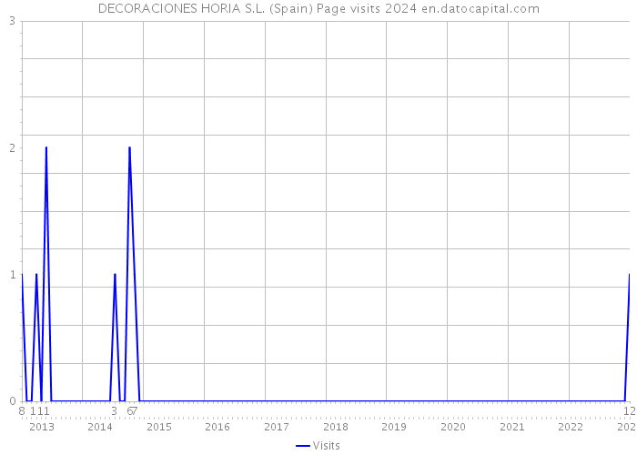 DECORACIONES HORIA S.L. (Spain) Page visits 2024 