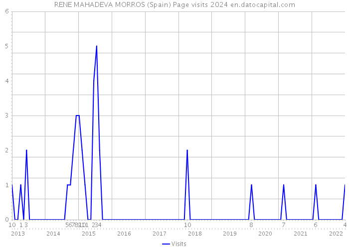 RENE MAHADEVA MORROS (Spain) Page visits 2024 
