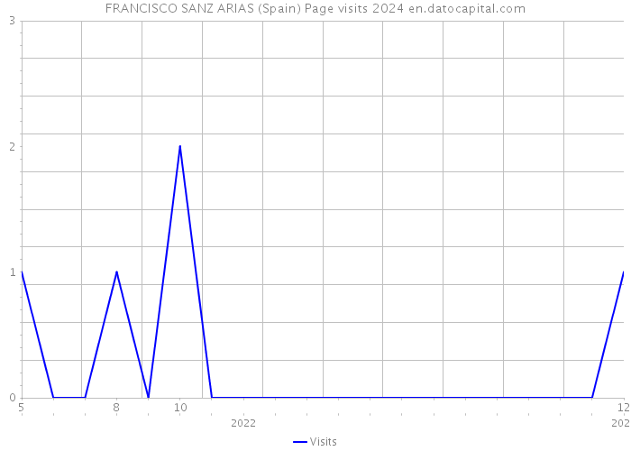 FRANCISCO SANZ ARIAS (Spain) Page visits 2024 