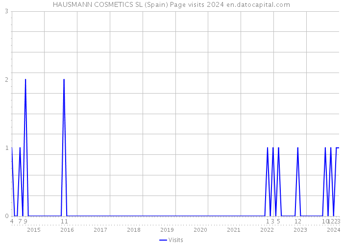 HAUSMANN COSMETICS SL (Spain) Page visits 2024 
