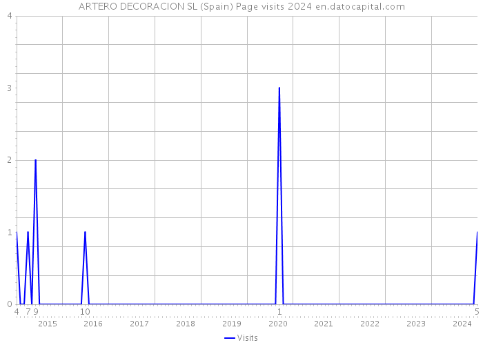 ARTERO DECORACION SL (Spain) Page visits 2024 