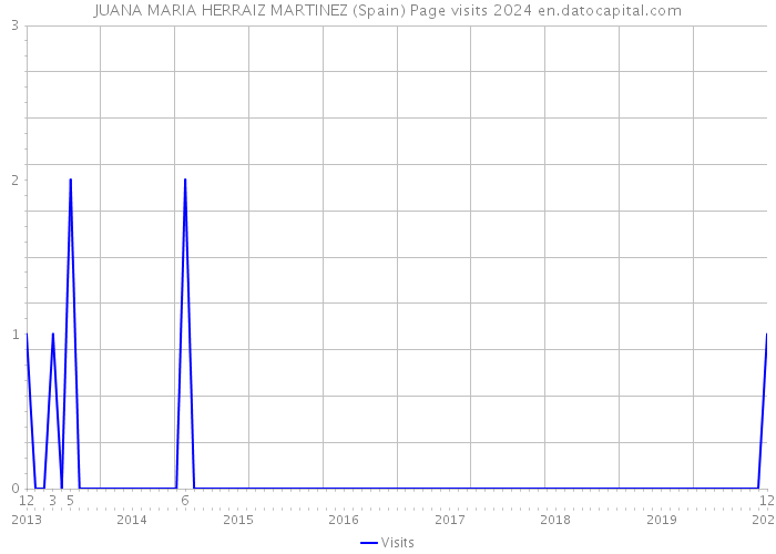 JUANA MARIA HERRAIZ MARTINEZ (Spain) Page visits 2024 