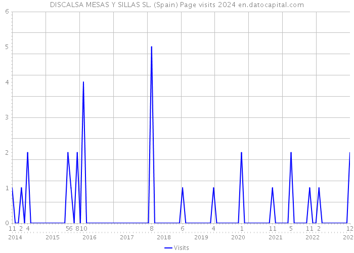 DISCALSA MESAS Y SILLAS SL. (Spain) Page visits 2024 