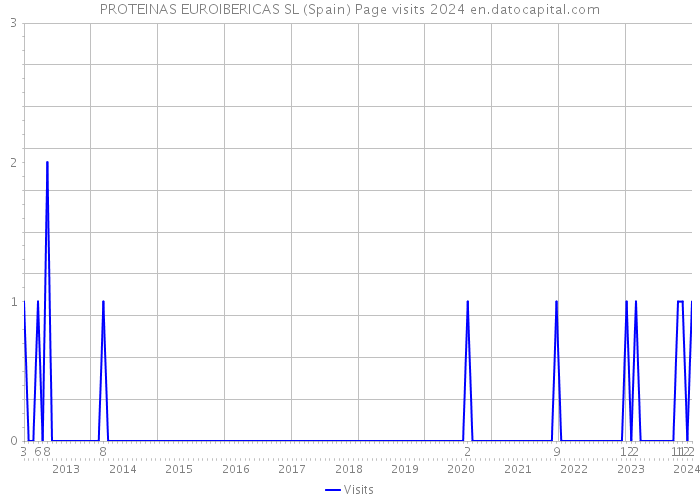 PROTEINAS EUROIBERICAS SL (Spain) Page visits 2024 