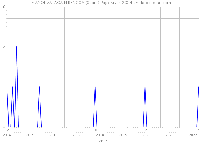 IMANOL ZALACAIN BENGOA (Spain) Page visits 2024 