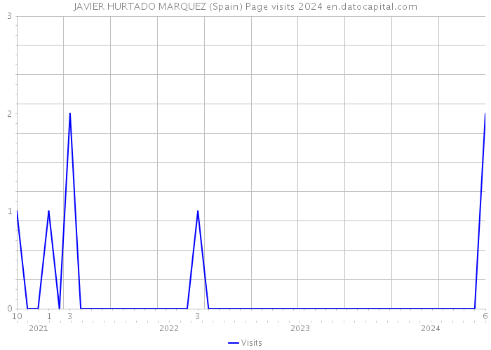 JAVIER HURTADO MARQUEZ (Spain) Page visits 2024 