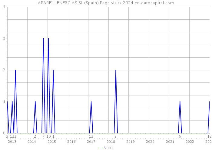 APARELL ENERGIAS SL (Spain) Page visits 2024 