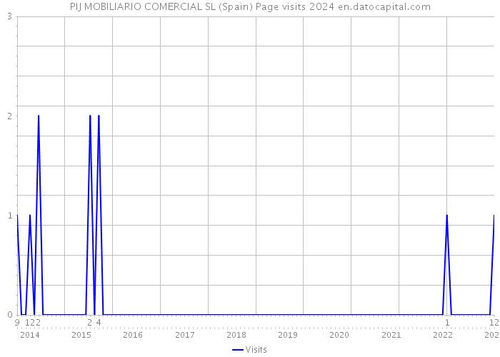 PIJ MOBILIARIO COMERCIAL SL (Spain) Page visits 2024 