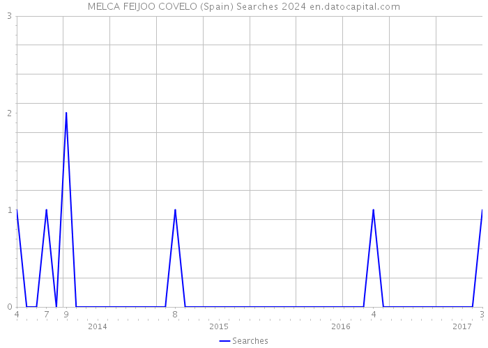 MELCA FEIJOO COVELO (Spain) Searches 2024 
