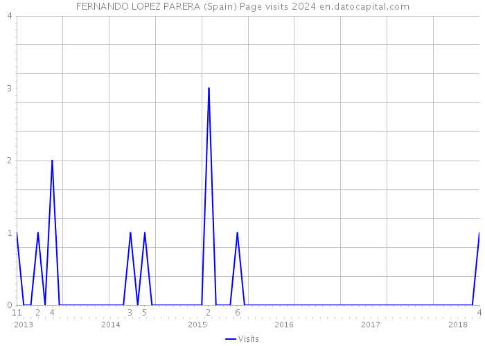 FERNANDO LOPEZ PARERA (Spain) Page visits 2024 