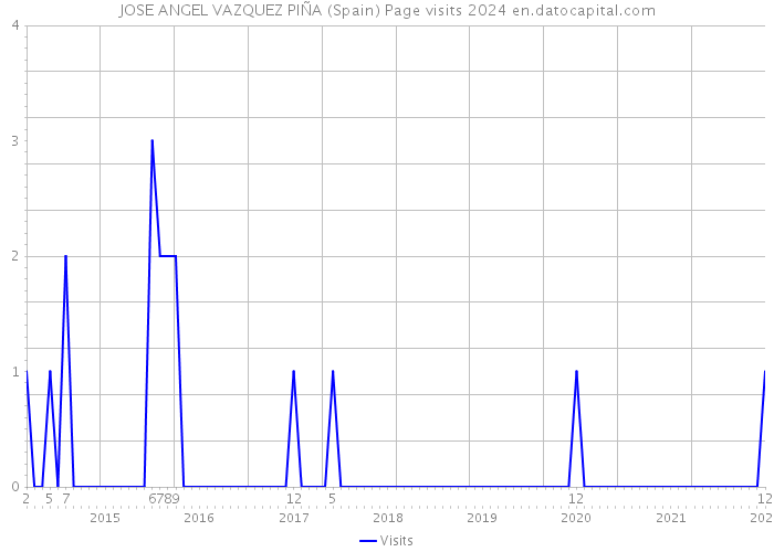 JOSE ANGEL VAZQUEZ PIÑA (Spain) Page visits 2024 