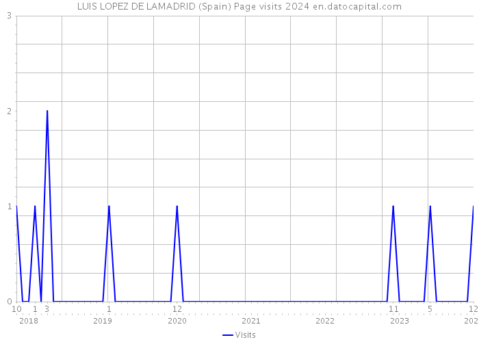 LUIS LOPEZ DE LAMADRID (Spain) Page visits 2024 