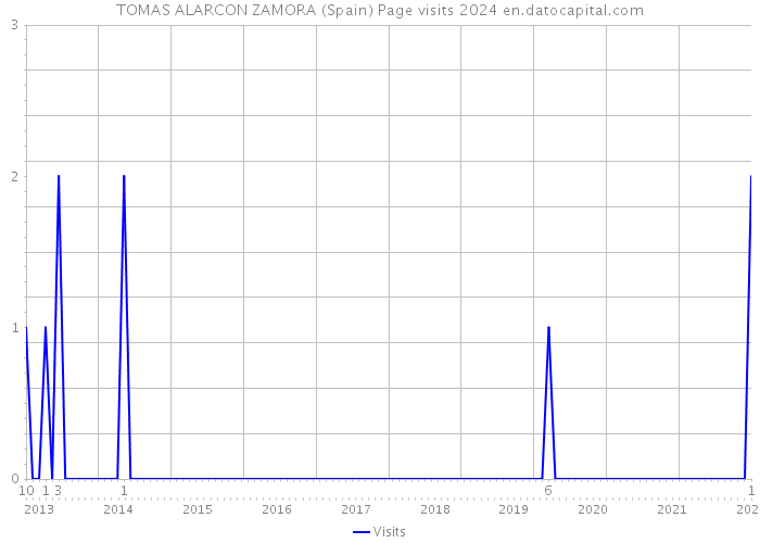 TOMAS ALARCON ZAMORA (Spain) Page visits 2024 