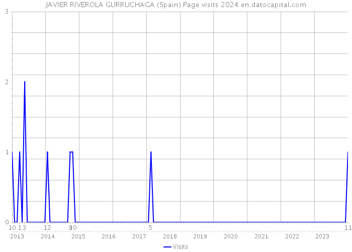 JAVIER RIVEROLA GURRUCHAGA (Spain) Page visits 2024 