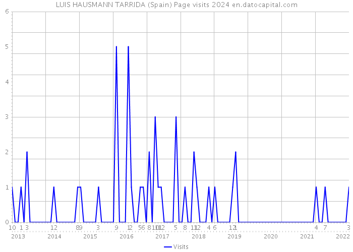 LUIS HAUSMANN TARRIDA (Spain) Page visits 2024 