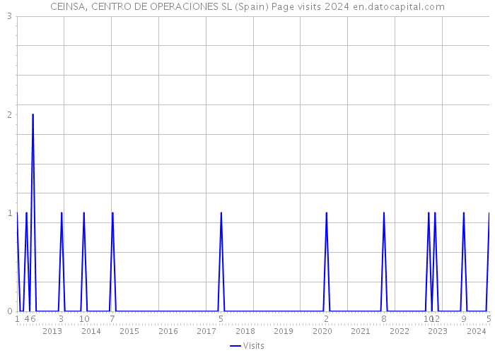 CEINSA, CENTRO DE OPERACIONES SL (Spain) Page visits 2024 
