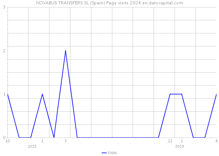 NOVABUS TRANSFERS SL (Spain) Page visits 2024 