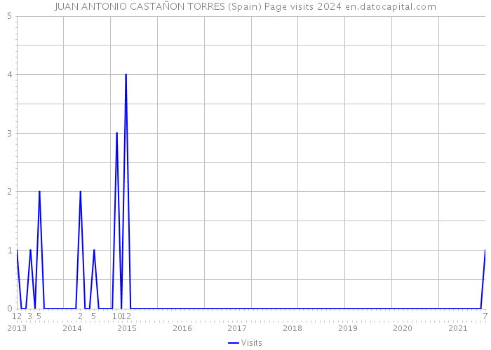 JUAN ANTONIO CASTAÑON TORRES (Spain) Page visits 2024 