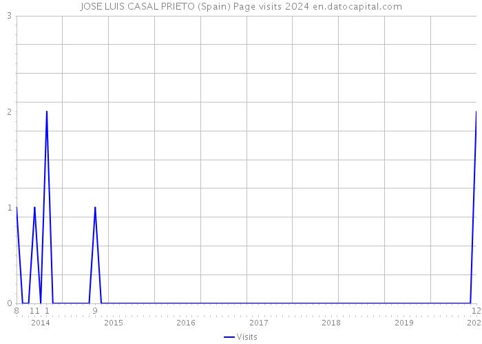 JOSE LUIS CASAL PRIETO (Spain) Page visits 2024 