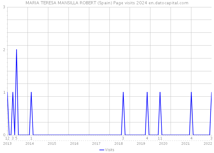 MARIA TERESA MANSILLA ROBERT (Spain) Page visits 2024 