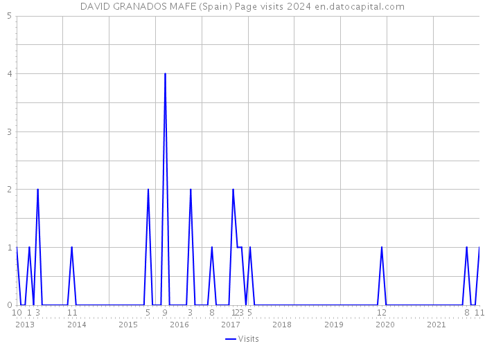 DAVID GRANADOS MAFE (Spain) Page visits 2024 