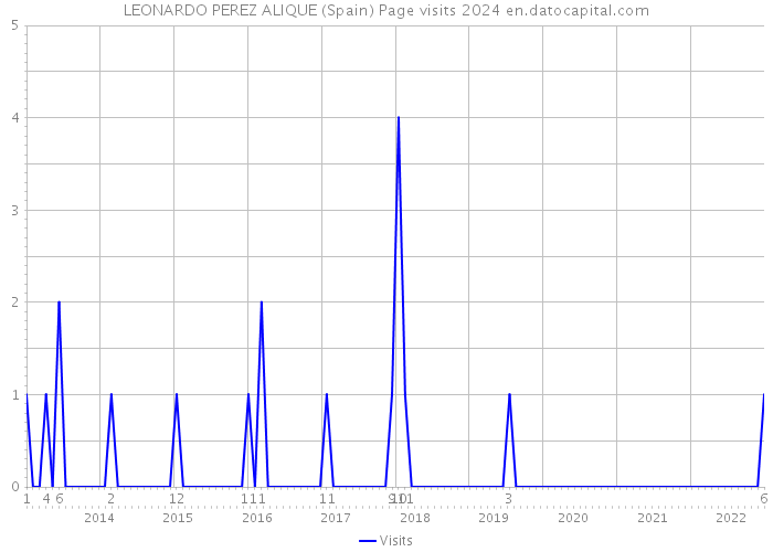 LEONARDO PEREZ ALIQUE (Spain) Page visits 2024 