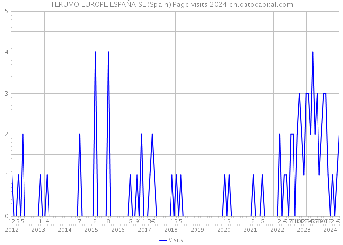 TERUMO EUROPE ESPAÑA SL (Spain) Page visits 2024 