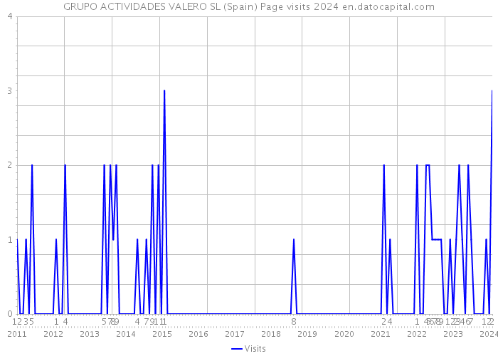 GRUPO ACTIVIDADES VALERO SL (Spain) Page visits 2024 