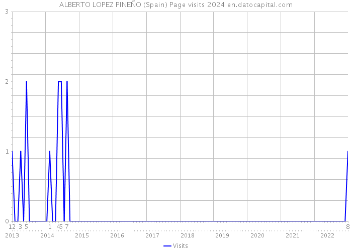 ALBERTO LOPEZ PINEÑO (Spain) Page visits 2024 