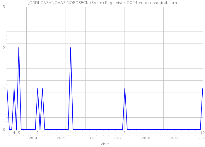 JORDI CASANOVAS NORDBECK (Spain) Page visits 2024 