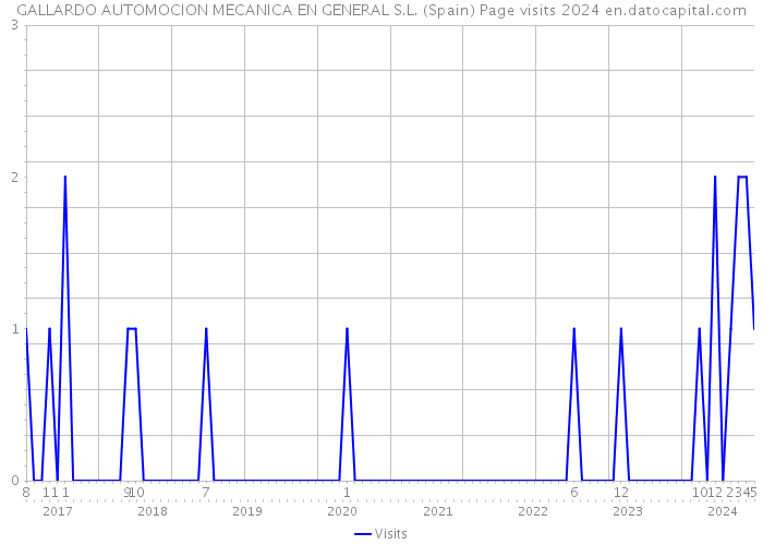 GALLARDO AUTOMOCION MECANICA EN GENERAL S.L. (Spain) Page visits 2024 