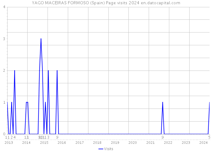 YAGO MACEIRAS FORMOSO (Spain) Page visits 2024 