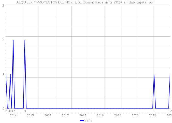 ALQUILER Y PROYECTOS DEL NORTE SL (Spain) Page visits 2024 