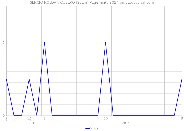SERGIO ROLDAN CUBERO (Spain) Page visits 2024 
