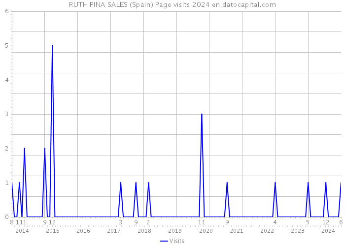 RUTH PINA SALES (Spain) Page visits 2024 