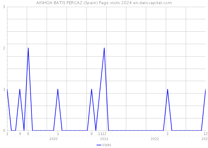 AINHOA BATIS PERCAZ (Spain) Page visits 2024 