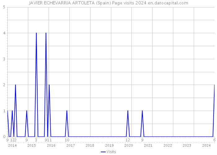 JAVIER ECHEVARRIA ARTOLETA (Spain) Page visits 2024 