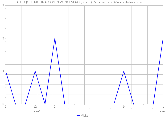 PABLO JOSE MOLINA COMIN WENCESLAO (Spain) Page visits 2024 