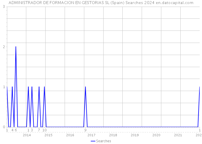 ADMINISTRADOR DE FORMACION EN GESTORIAS SL (Spain) Searches 2024 