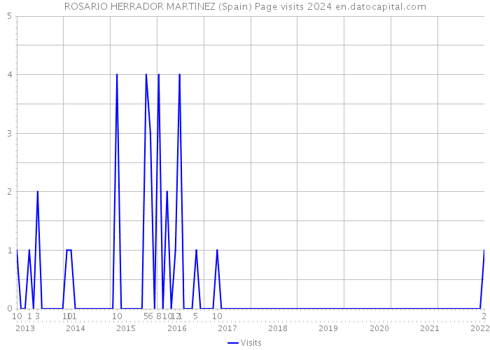 ROSARIO HERRADOR MARTINEZ (Spain) Page visits 2024 