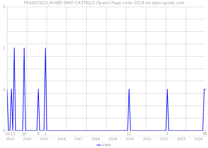 FRANCISCO JAVIER SIMO CASTELLS (Spain) Page visits 2024 