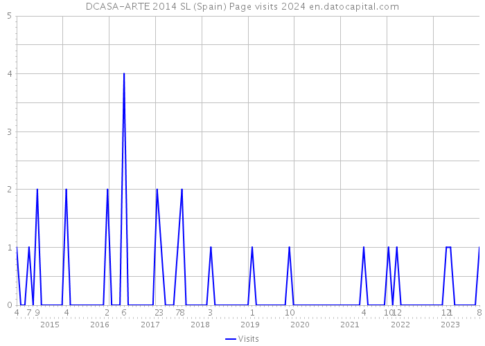 DCASA-ARTE 2014 SL (Spain) Page visits 2024 